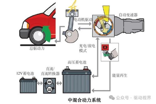 汽车混合动力技术基础及典型产品