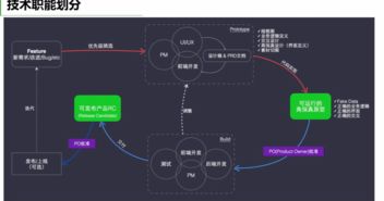 产品技术沟通之道 如何与技术人员高效沟通