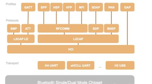 蓝牙协议 hfp,hsp,a2dp,avrcp,opp,pbap,spp,gaia 蓝牙协议hfp a2dp hsp avrcp csdn博客